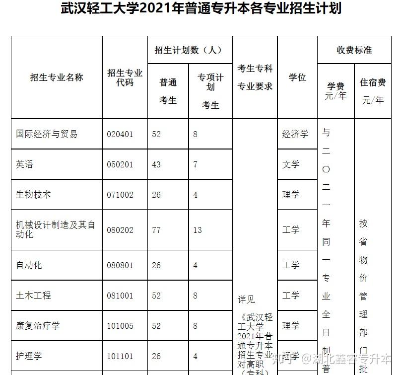 2021年武漢輕工大學普通專升本招生專業對照表報錄比考試科目參考教材