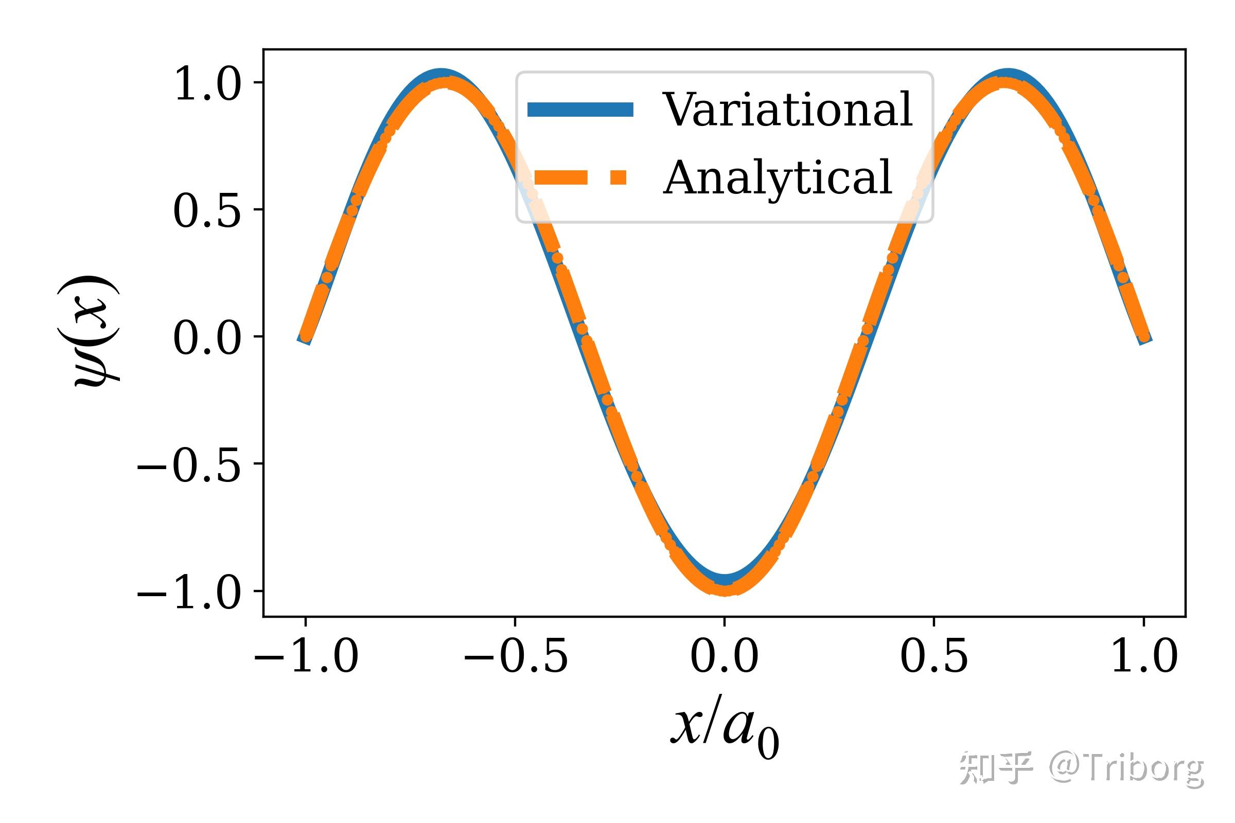 Solving Schrödinger Equation Using Variational Method - 知乎