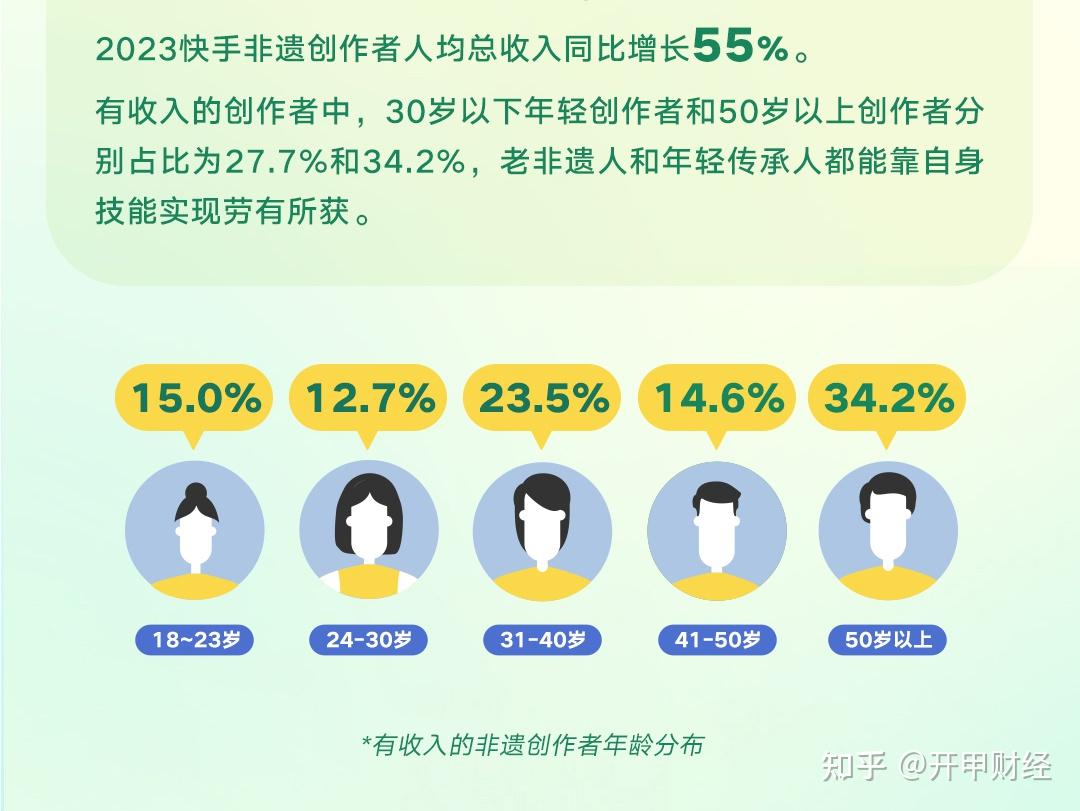 《2024快手非遗生态报告》 相关视频播放量同比增长40%