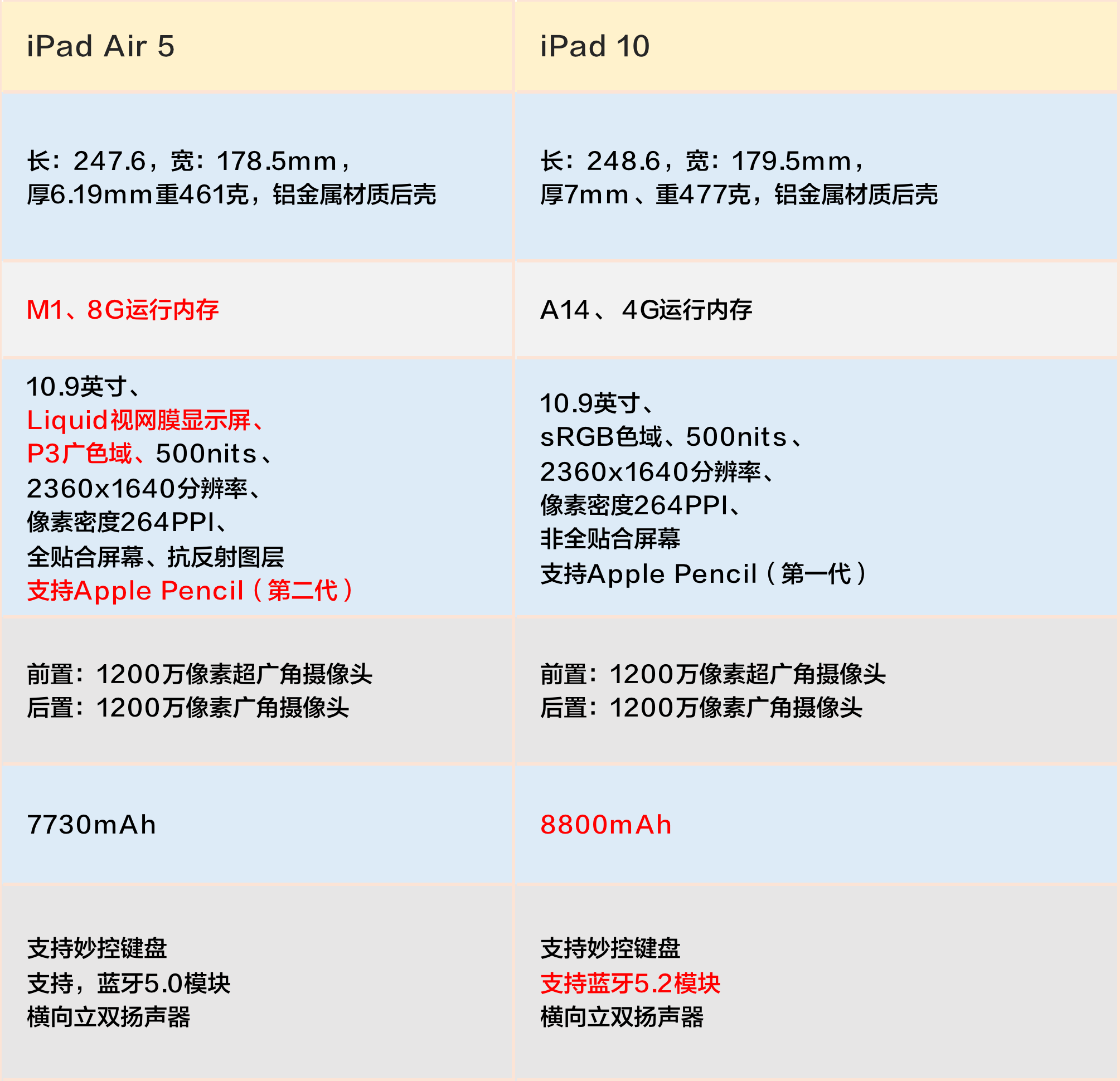 ipad air 5和ipad 10有什么区别?