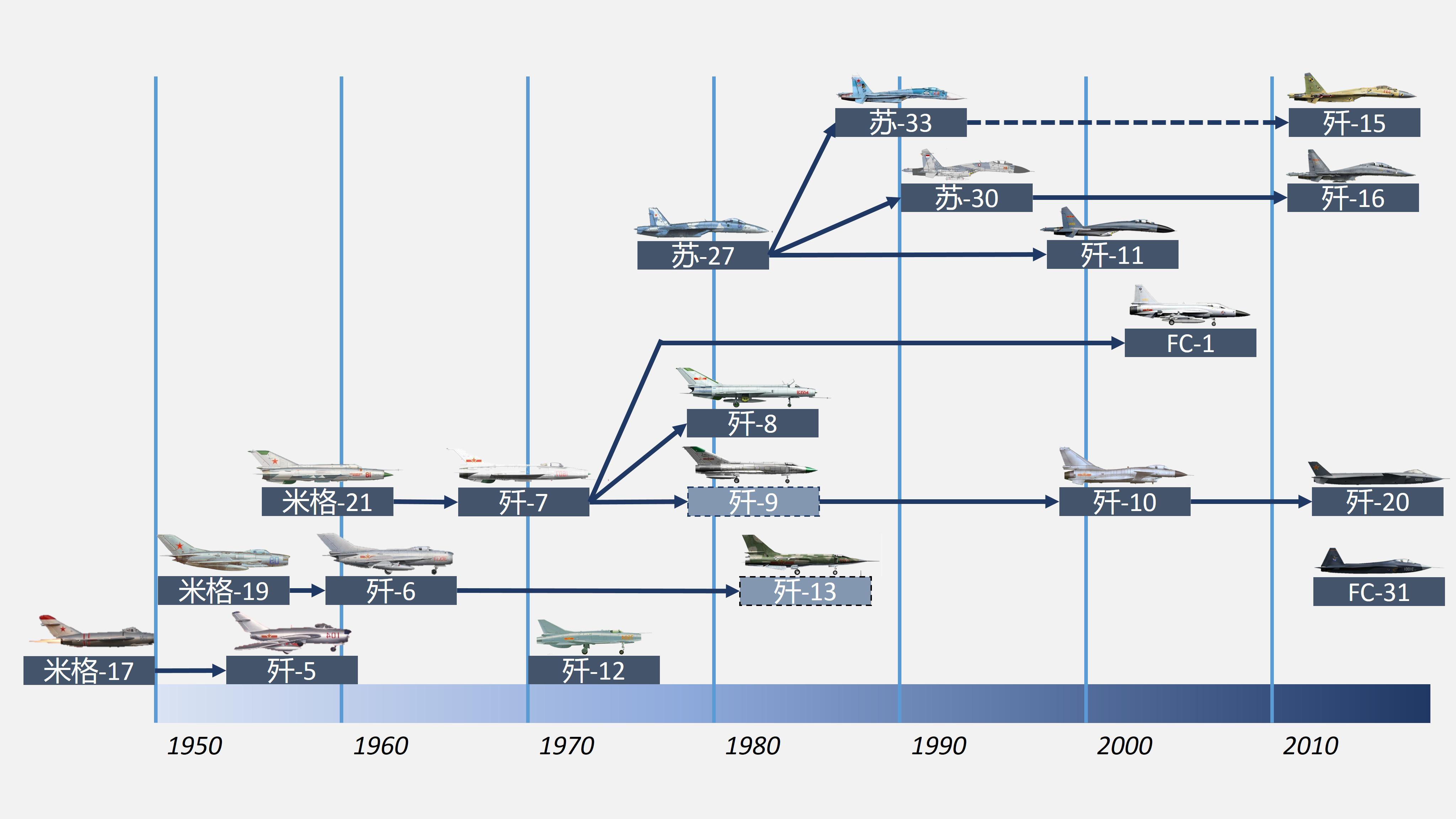 如何用一张图说明中国的战斗机谱系