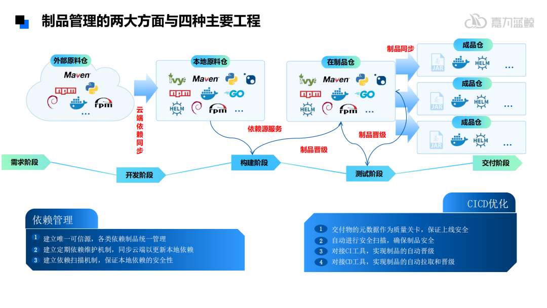 軟件研發流程與對應的製品管理