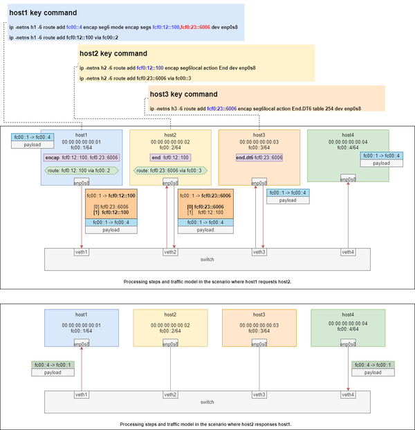 九州云技术周 | 云内基于 SRv6 的 SFC 方案 - 知乎