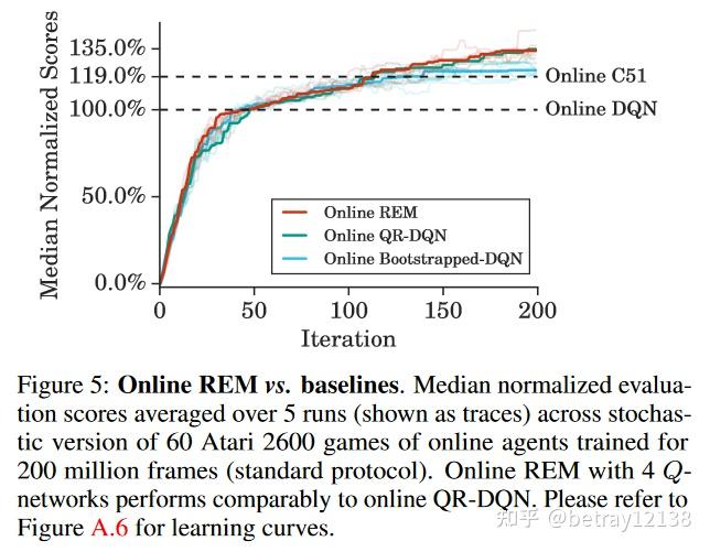 REM-An Optimistic Perspective On Offline Reinforcement Learning - 知乎