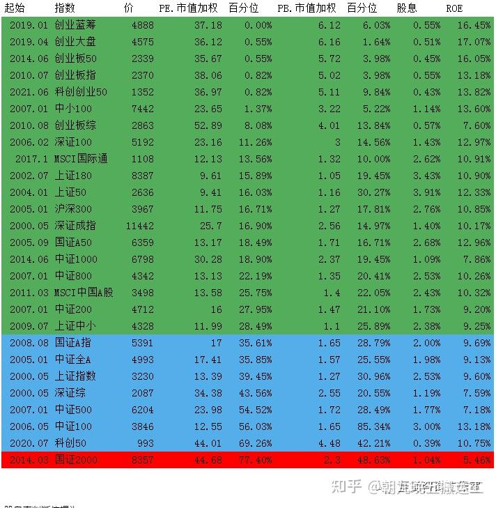 2023/03/12 质优价廉指数估值表 - 知乎