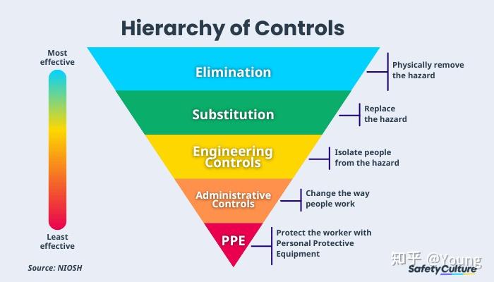 风险管理 - 控制措施的层级 Hierarchy of Control - 知乎