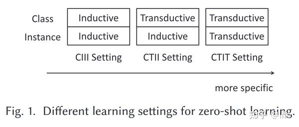 零样本综述：A Survey of Zero-Shot Learning: Settings, Methods, and ...