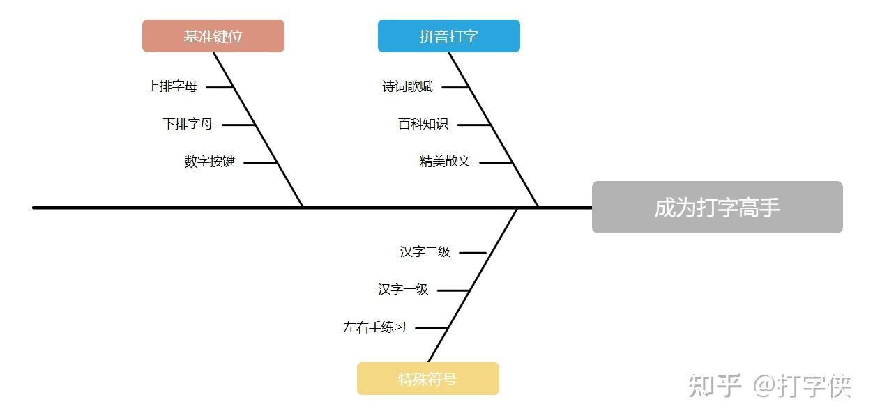 打字侠，提供打字练习与速度测试 - 知乎