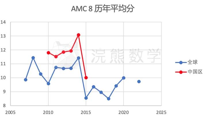 AMC 8 中国区真实数据来啦- 知乎 AMC 8 中国区真实数据来啦- 知乎