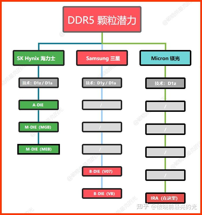 2023年ddr5内存颗粒超频潜力天梯图(文末有彩蛋)