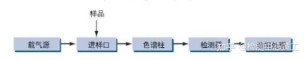 GC入门——气相色谱仪的系统和进样基础简述! - 知乎