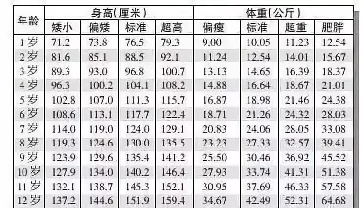 我国当前少年儿童的身高标准？