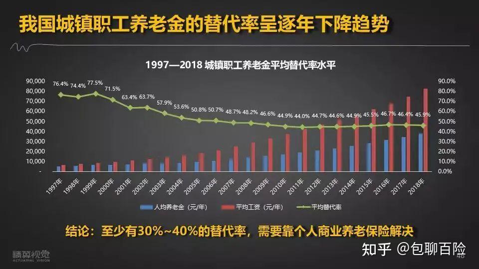 下降,生活品质下降养老金替代率-01-02带来影响2022年,出生956万,到