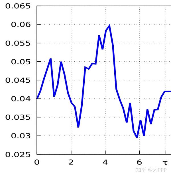 随机过程学习笔记（10-完结篇）- Discrete-Time Martingales离散时间鞅 - 知乎