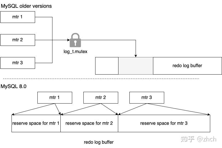 MySQL 8.0 InnoDB parallel redo log buffer实现分析 - 知乎