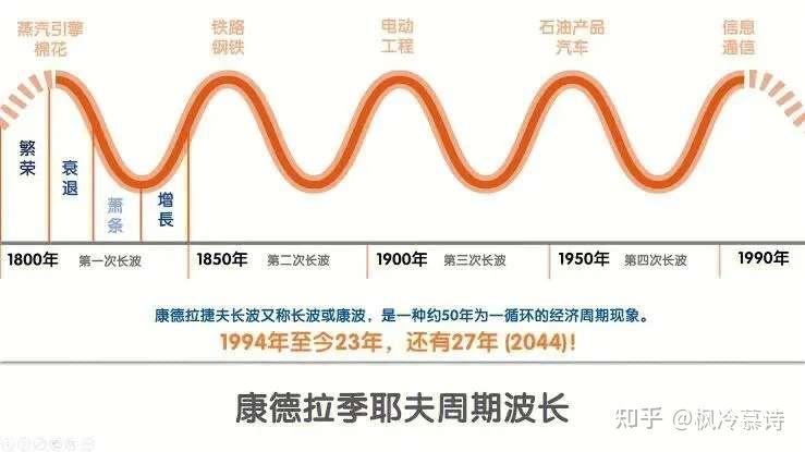 按照康波周期规律2026年属于哪个阶段? - 知乎
