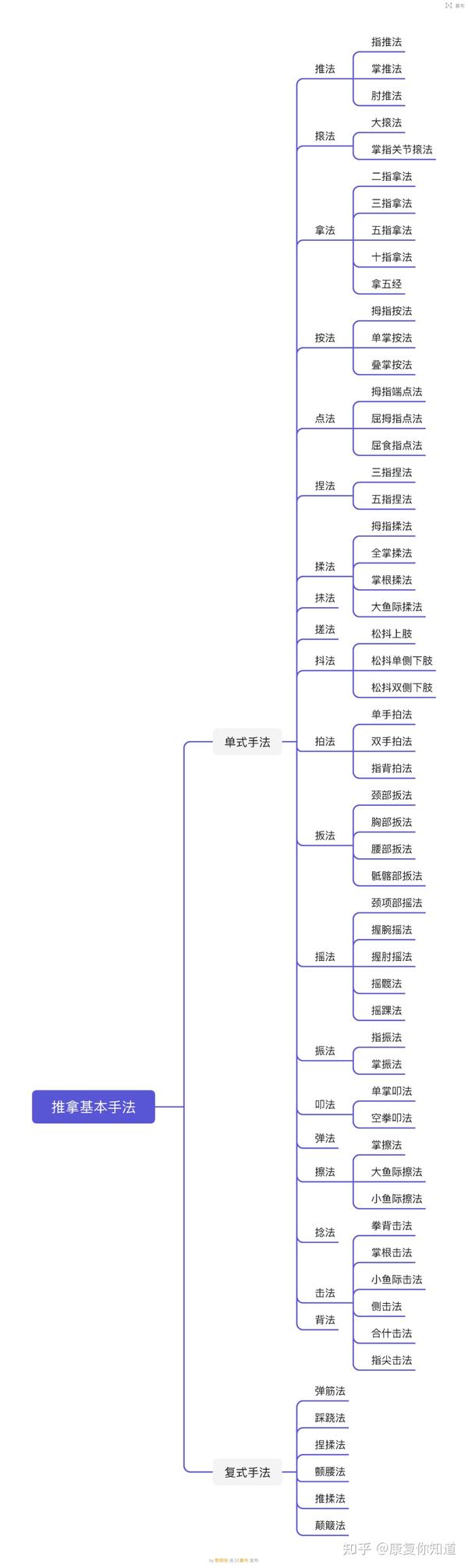 腰椎间盘突出的推拿手法治疗图文 （附手法思维导图） 知乎