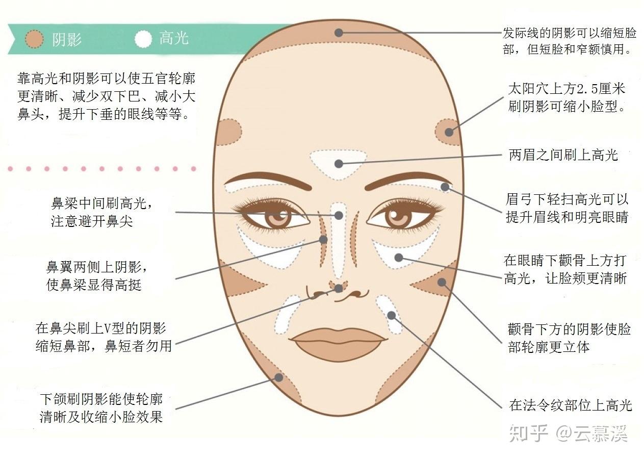 怎么开始学化妆