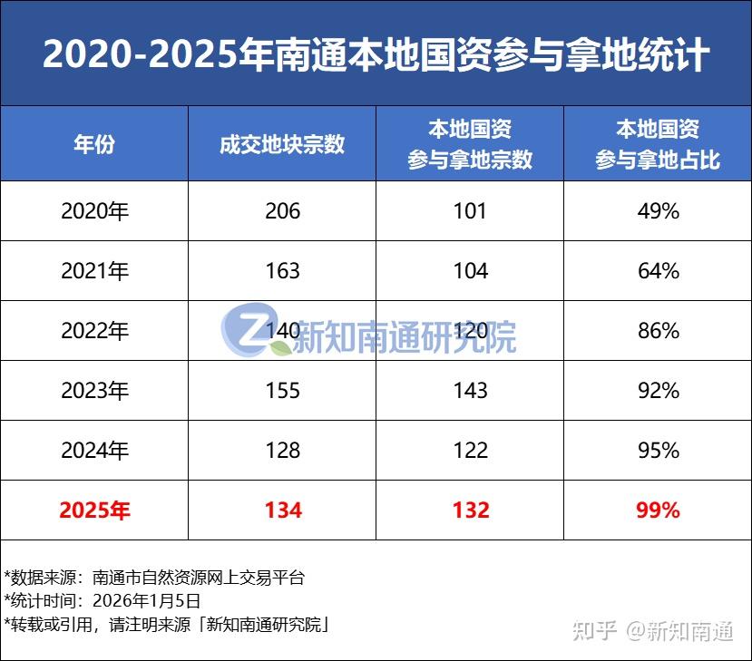 卖地收入约640亿元！2025年南通土地市场数据出炉 - 知乎