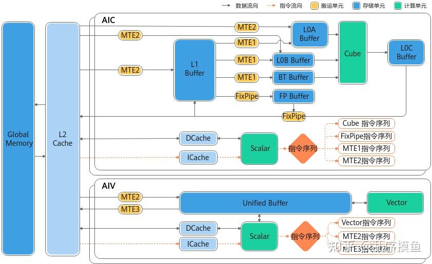 Dynamic Isa Vector 从零手搓系列:用PTO-ISA手搓5种矩阵求逆算子 - 知乎
