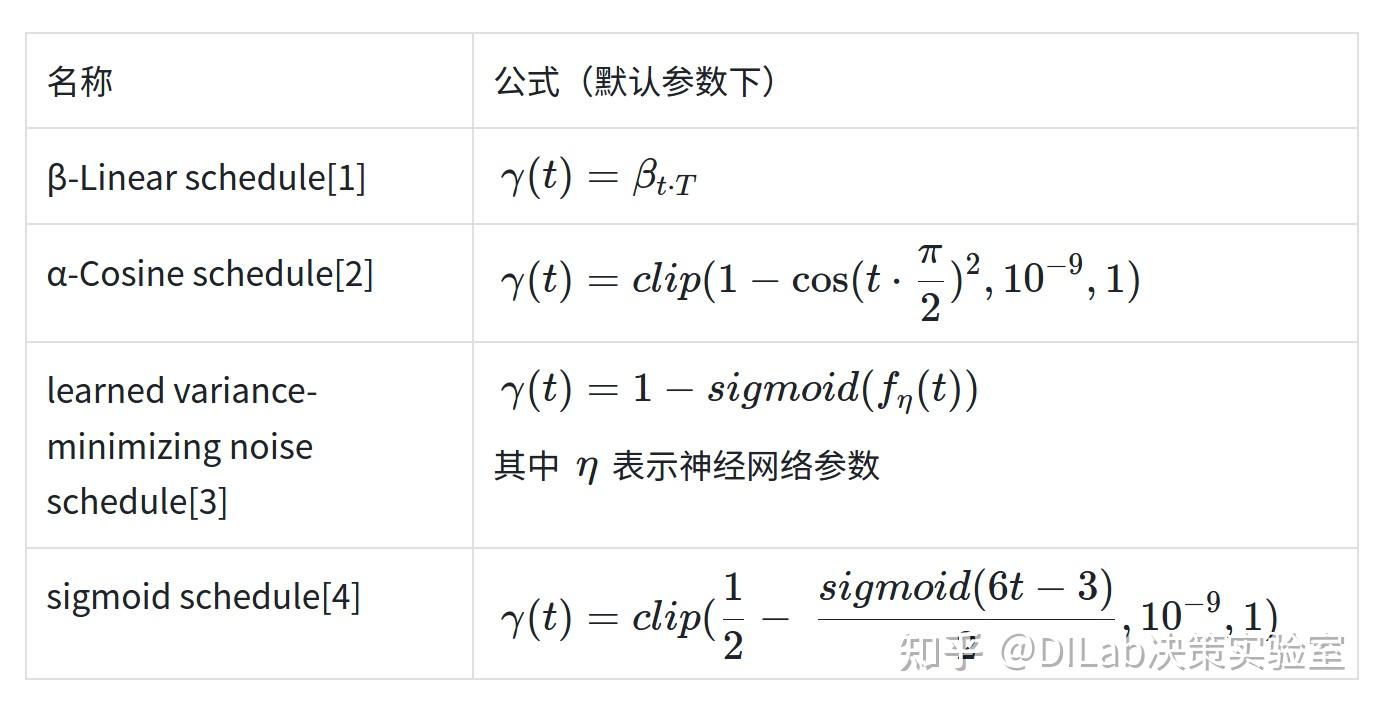 Diffusion Model RL 7 Noise Schedule diffusion-model-rl-7-noise-schedule