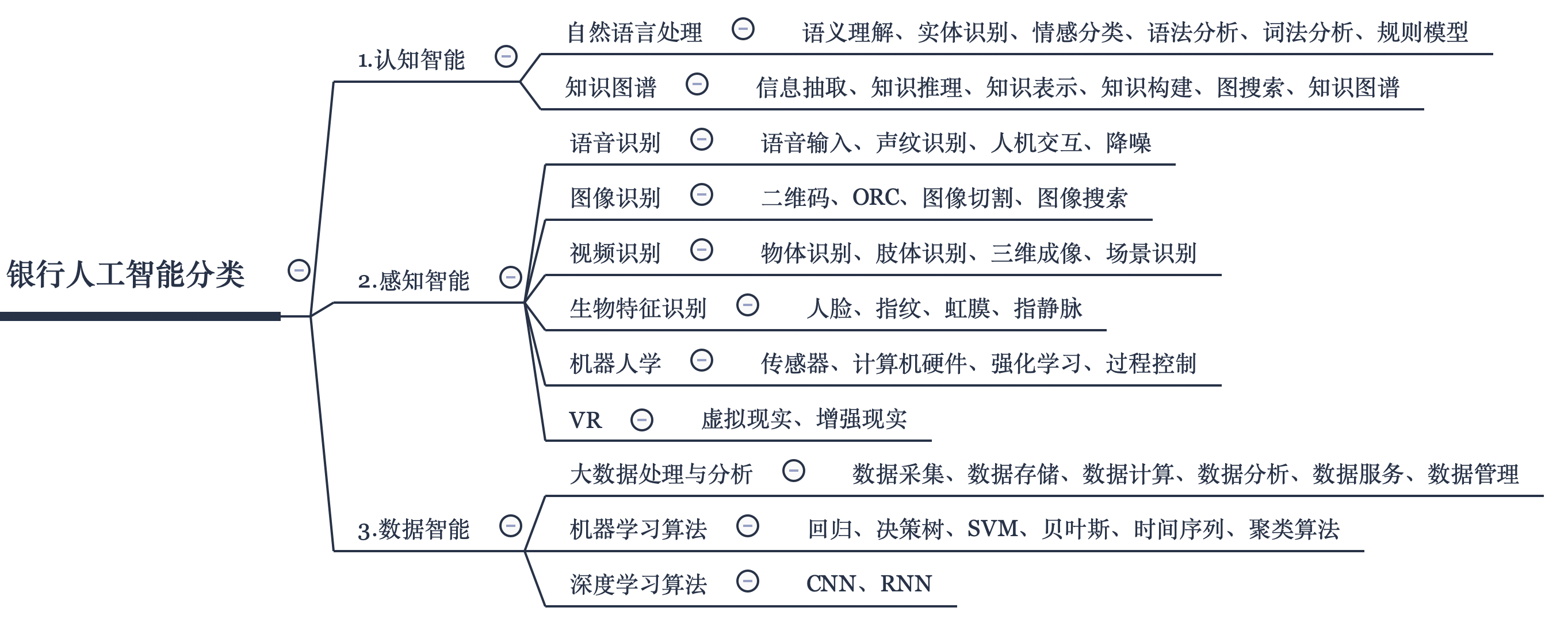 三,银行人工智能分类