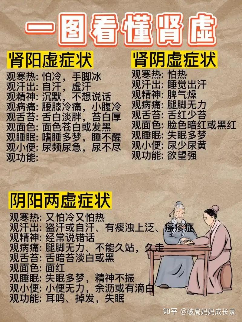 如何判断肾阴虚和肾阳虚,怎样调理 - 知乎