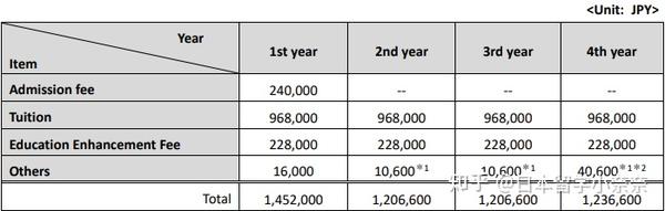 21年秋季入学 法政大学学部sgu项目申请 知乎