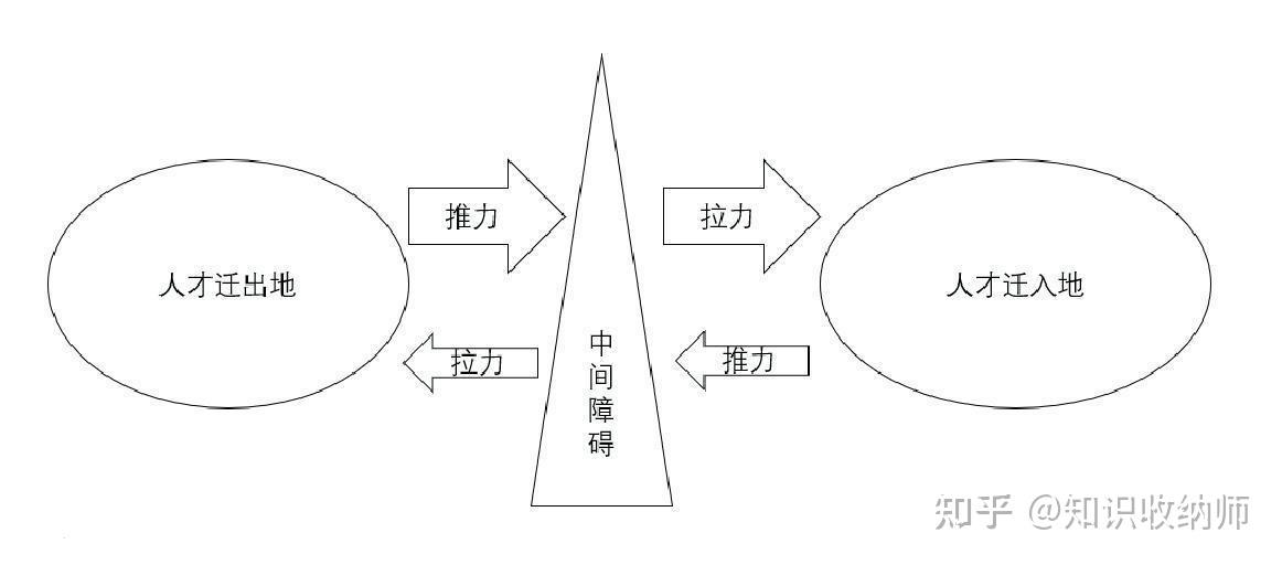 推拉理論是什麼? - 知乎