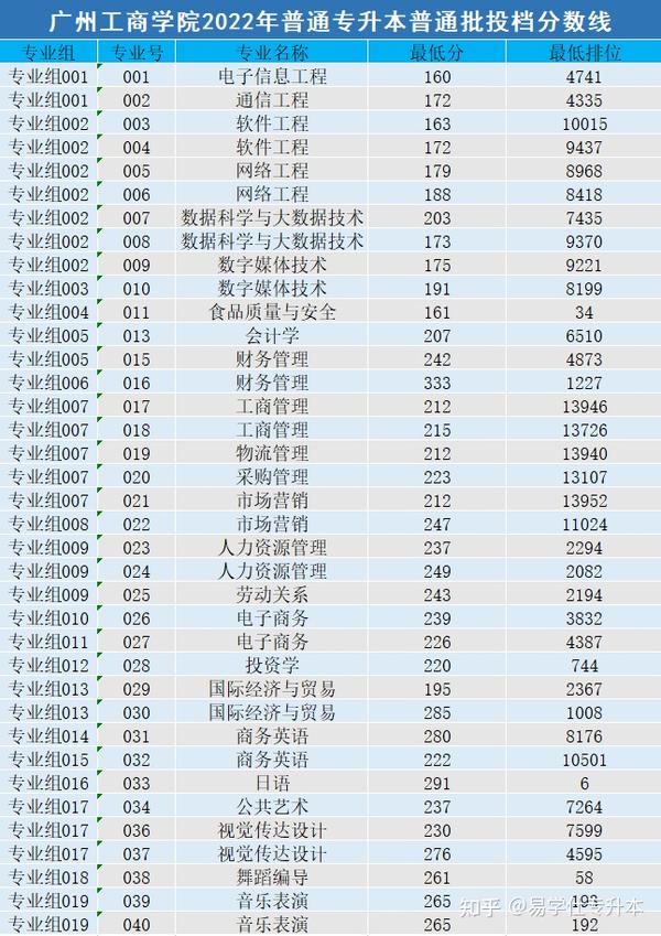 广州商业大学录取分数线_广州商学院录取分数线_广东商学院录取分数线2021