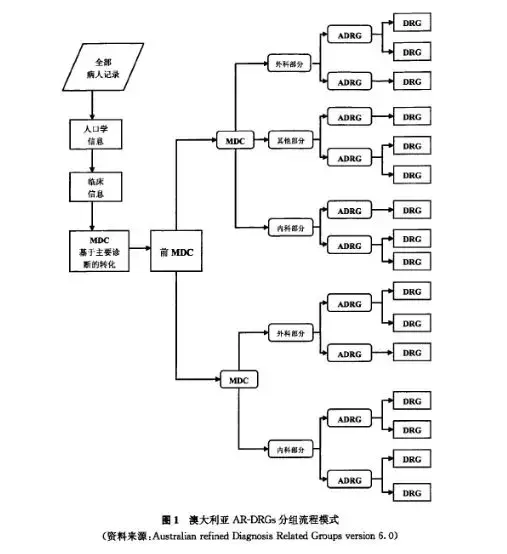 Drg Assignment Tree DRGs在澳大利亚应用研究(下) - 知乎