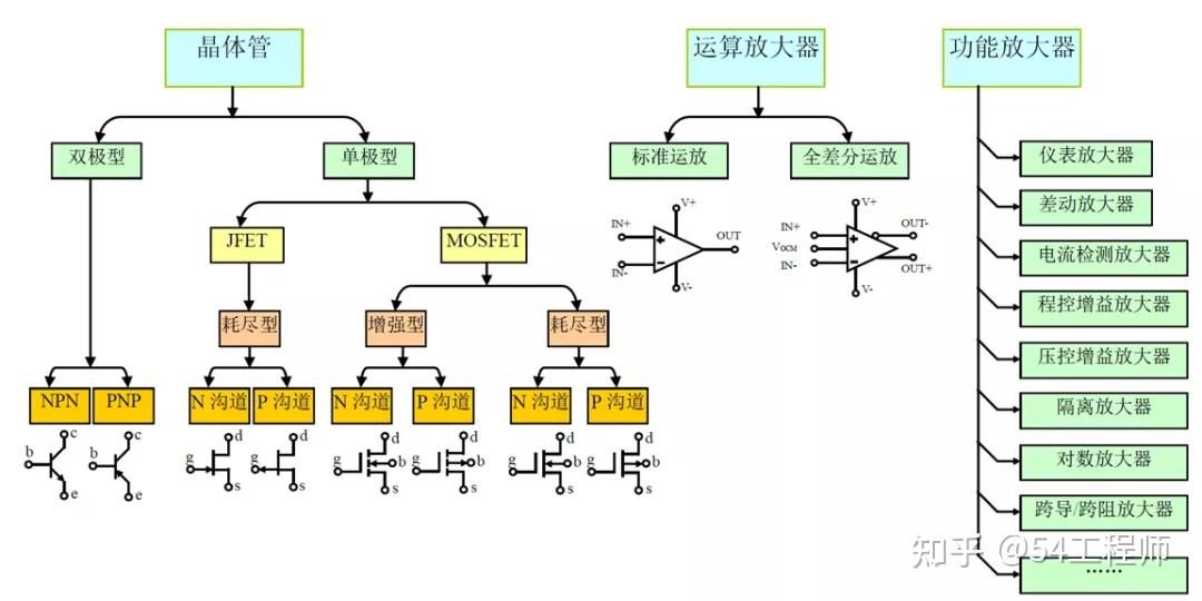 运算放大器分类及内部结构 