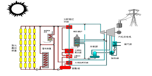 光热发电的原理? 