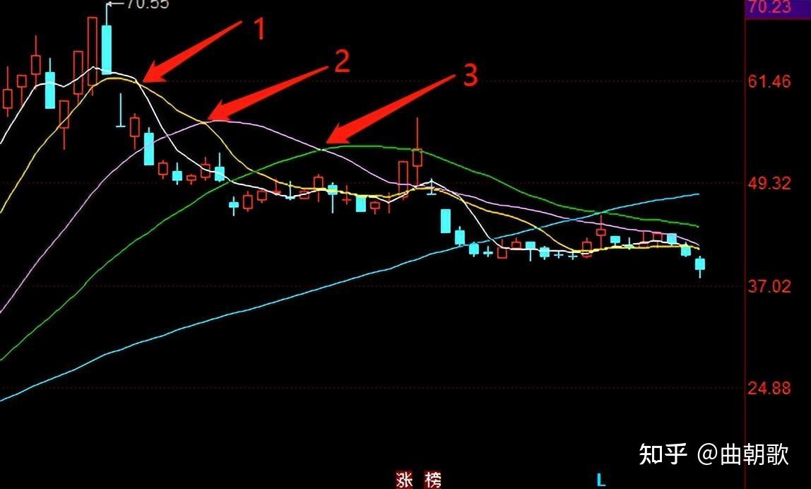 什么是均线|为什么要通过均线买卖股票|一篇文章从入门到精通- 知乎