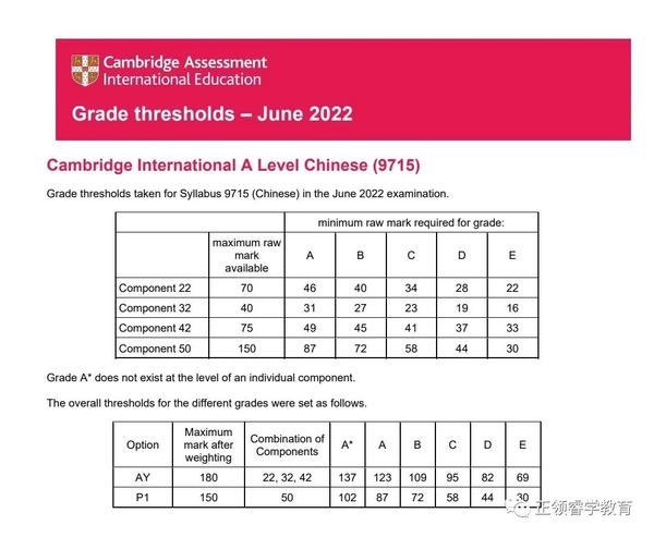 2022-caie-a-level