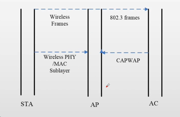 WLAN/WiFi/Capwap/无线协议全解析【很详细】 - 知乎