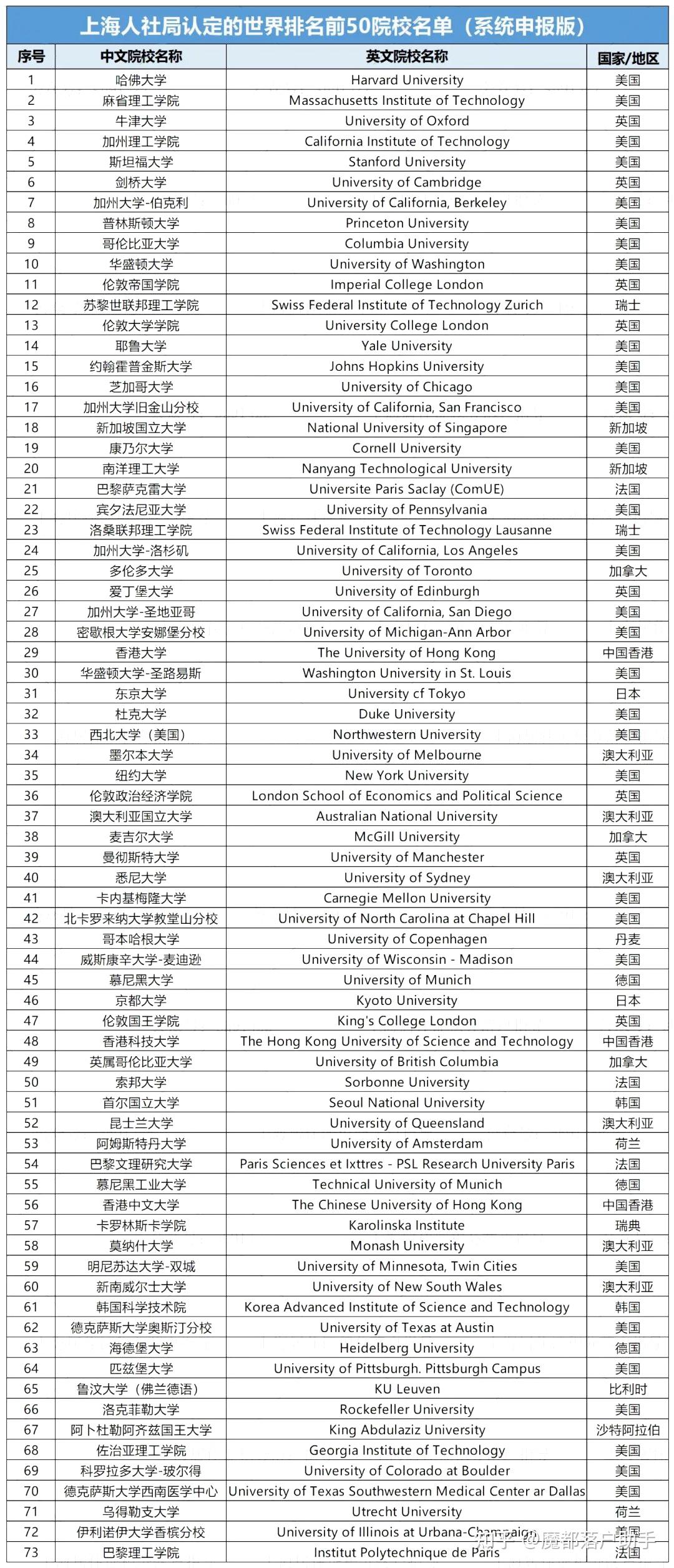 泰晤士2023年世界大学排行榜(泰晤士世界大学排名2023完整版)