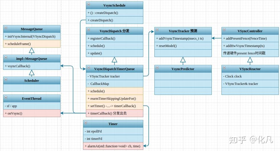 Android 15 vsync源码研究 - 知乎