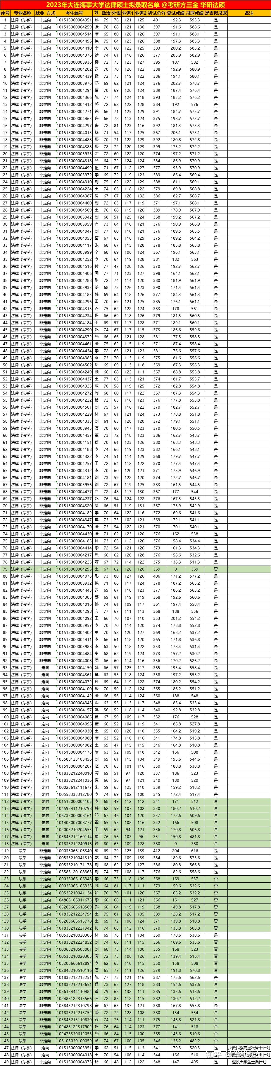 【华研法硕】2024大连海事大学招生简章非法学78人,法学96人