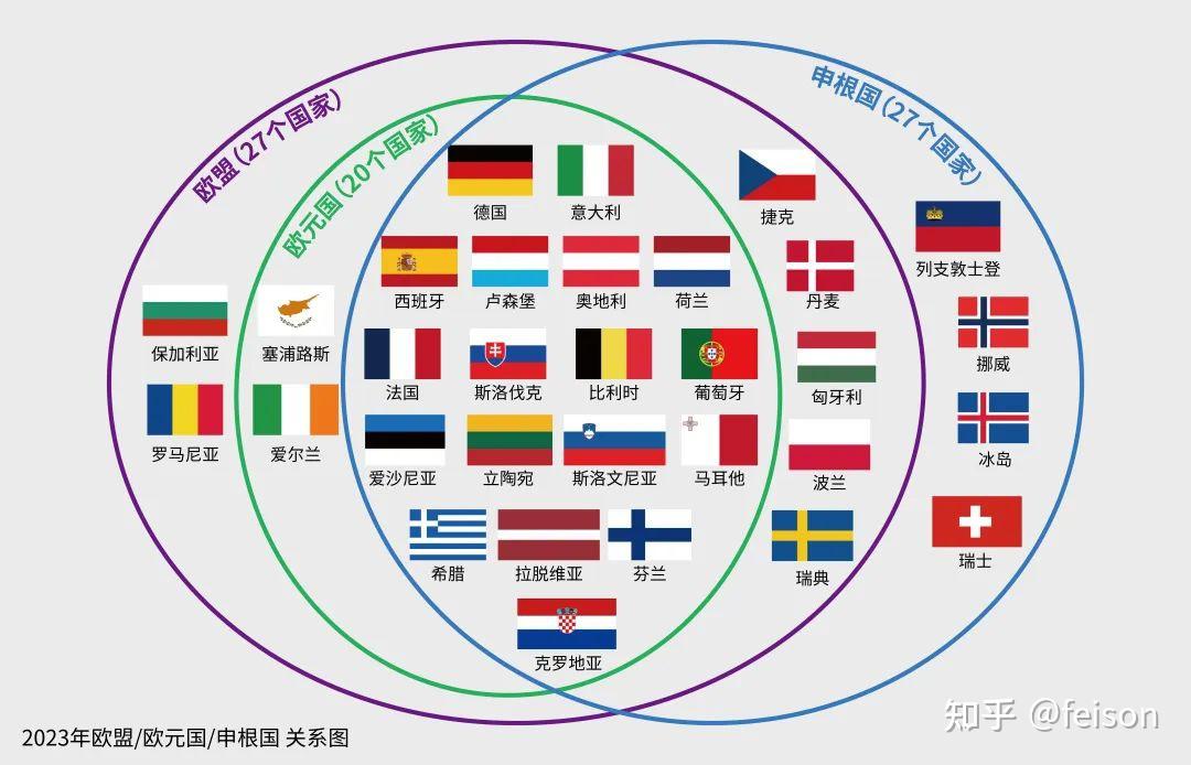 欧盟；申根；欧元区；都有哪些区别和作用？ - 知乎