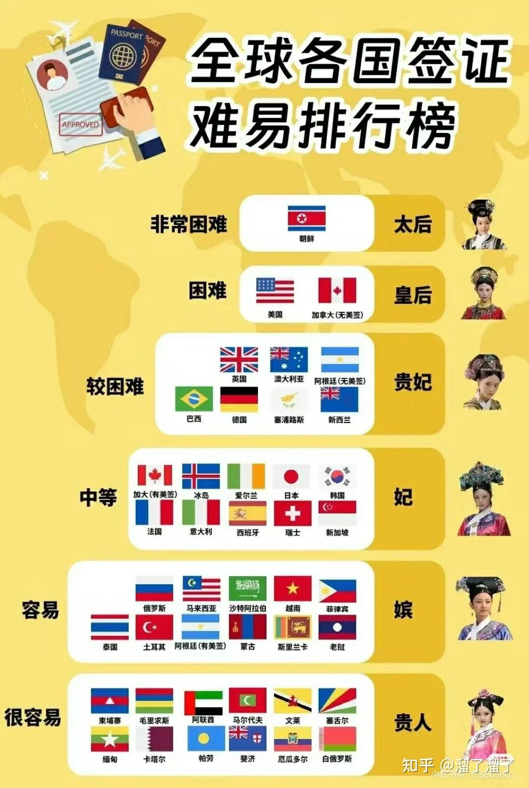 各国签证难易程度对比 - 知乎