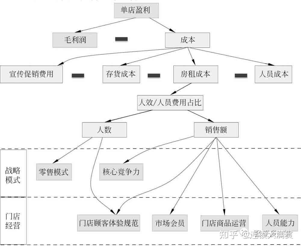 连锁门店盈利快速改善秘诀(下) - 知乎