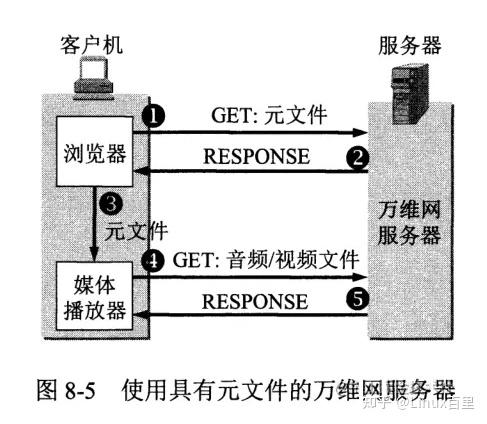 流式傳輸技術實現比較簡單,因為它不需要搭建任何專用的流媒體服務器