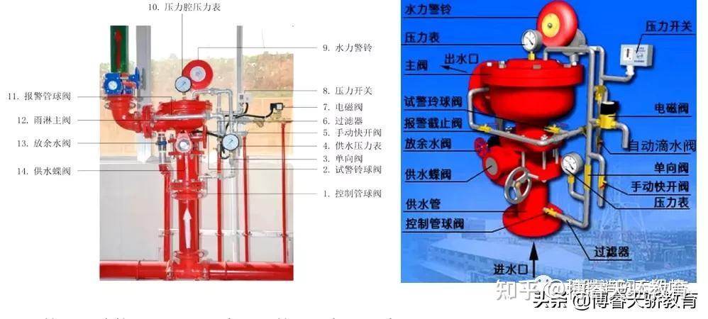 直接从供水侧引出的到报警管路上的阀门,作用是在不开启雨淋阀的情