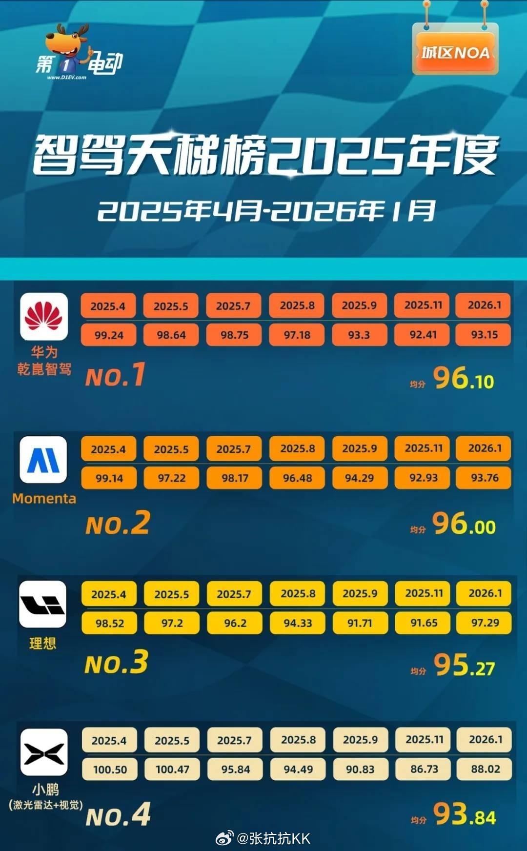 金华智驾大赛争议很大,这个排名该怎么看?