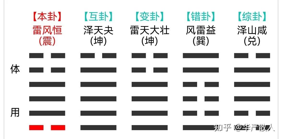 梅花易數學習筆記如何判斷卦起對了