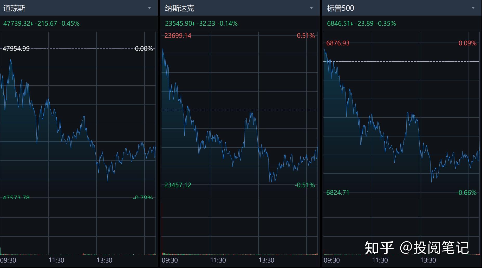 如何看待美东时间2025年12月8日美股市场行情走势? - 知乎