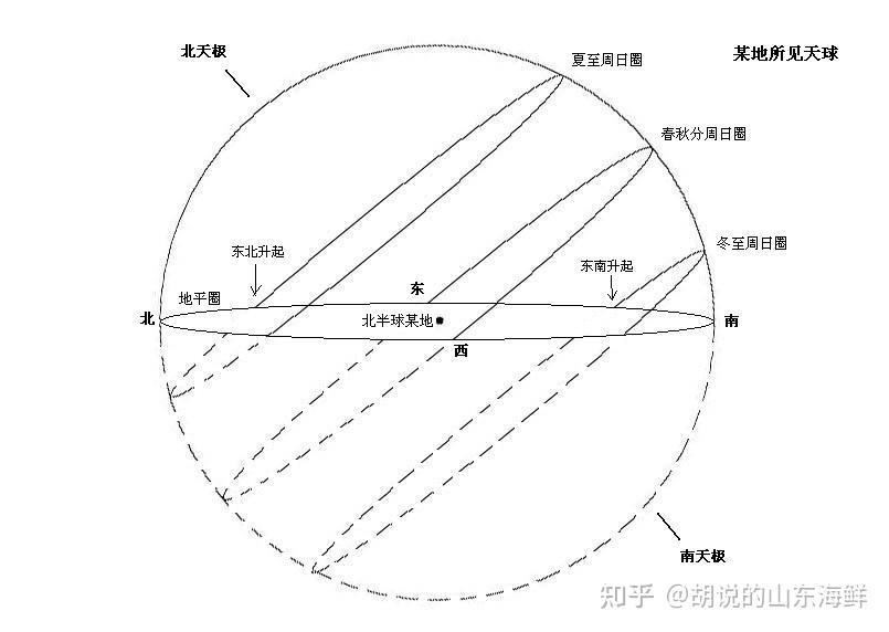 赤道的太阳视运动图图片