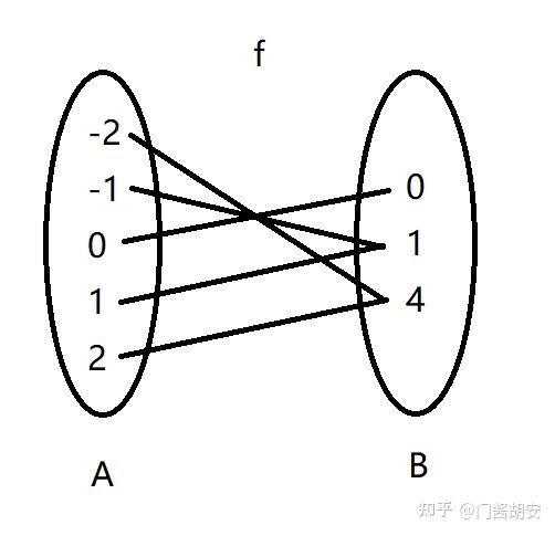 【高中数学番外】(三)映射 - 知乎