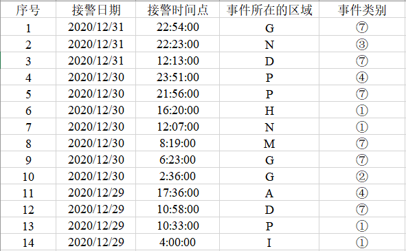 21年五一杯b题消防救援问题 超详细 知乎